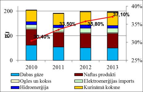 energoresursu loma Latvijas enerģētikā. AER potenciāla izvērtējums un to vieta valsts energobilancē.