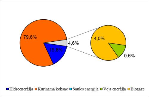 3 un Zīm. 4. Zīm. 3. Atjaunojamo energoresursu piegādes struktūra Latvijā (2010-2013). Zīm.4. Atjaunojamo energoresursu izmantošanas struktūra Latvijā 2013.