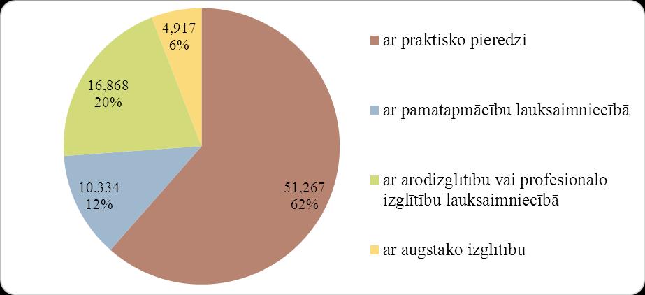 2.9. att. Vadītāju (83,4 tūkst.) sadalījums pēc izglītības 2010. gadā, skaits un % Avots: CSP 2.2. Lauksaimnieciskās ražošanas resursu koncentrēšanās lauku saimniecībās Latvijā, pēc 2010.