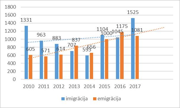 6.attēls Migrācija uz/no Jelgavas novada Avots: pašvaldības dati Iedzīvotāju nacionālo sastāvu veido galvenokārt latvieši - 70% no iedzīvotāju kopskaita.