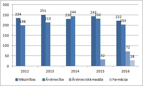 Studējošo skaita izmaiņas studiju programmās Māszinības, Ārstniecība, Ārstnieciskā masāža un Farmācija, 2012. 2016. 2.2.7. attēls Studējošo skaita izmaiņas, 2012. 2016. Kā redzams 2.2.7.attēlā, 2016.