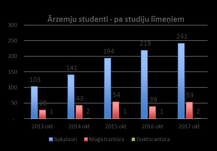 Ārzemju studenti % Uzbekistāna 145 49% Krievija 29 10% Francija 26 9% Baltkrievija 12 4% Azerbaidžāna 11 4% Kazahstāna 10 3% Ukraina 8 3% Lielbritānija 5 2% Lietuva 5 2% Indija 4 1% ASV 3 1% Dānija 3