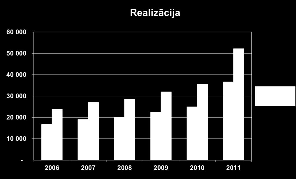 gadu, tā samazinājās par 20%. Pieauguma tempi bija no 17% Krievijā līdz 1710% Nīderlandē. Arī Baltkrievijā, kas 2011.