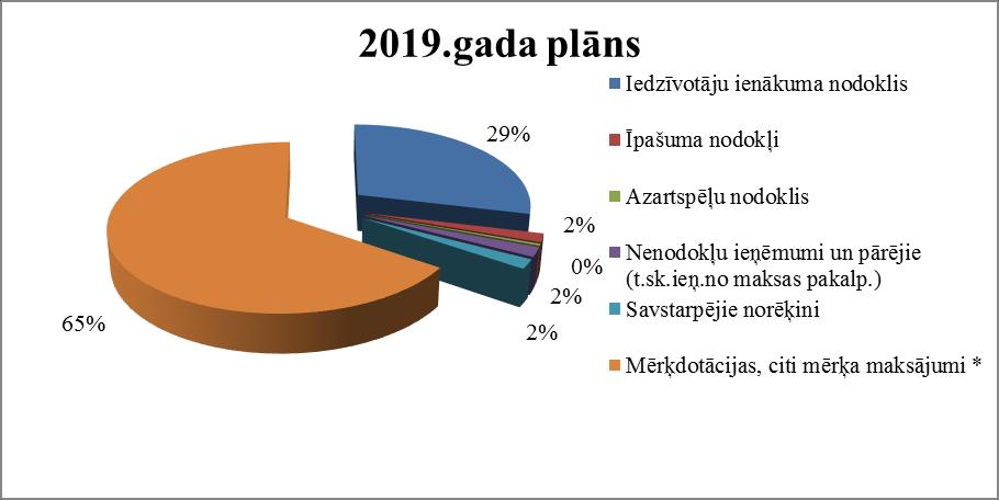 Valsts budžeta dotāciju) prognozētie izlīdzinātie vērtētie ieņēmumi uz 1 iedzīvotāju Jēkabpils pilsētā ir nepilni 715 euro. 1.attēls Jēkabpils pilsētas pašvaldības 2019.