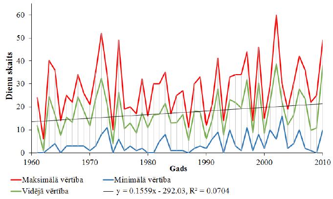 16 4.attēls. Vasaras dienu skaita izmaiņas Latvijā laika periodā 1961. -2010.gads un maksimālās vasaras dienu skaita izmaiņas (izmaiņas 2071.g.-2100.g. pret 1961.g.-1990.g. vērtībām) 11 Vispārējas gaisa temperatūras paaugstināšanās ietekmē ir mainījies arī augšanas sezonas ilgums kopš 1961.