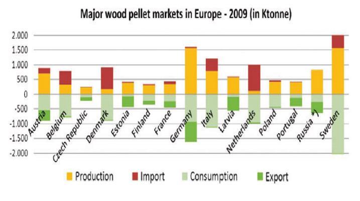 Koksnes granulu tirgus Eiropā 2009.