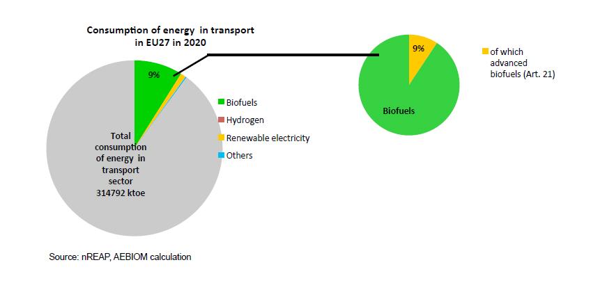 Enerģijas patēriņš transportā