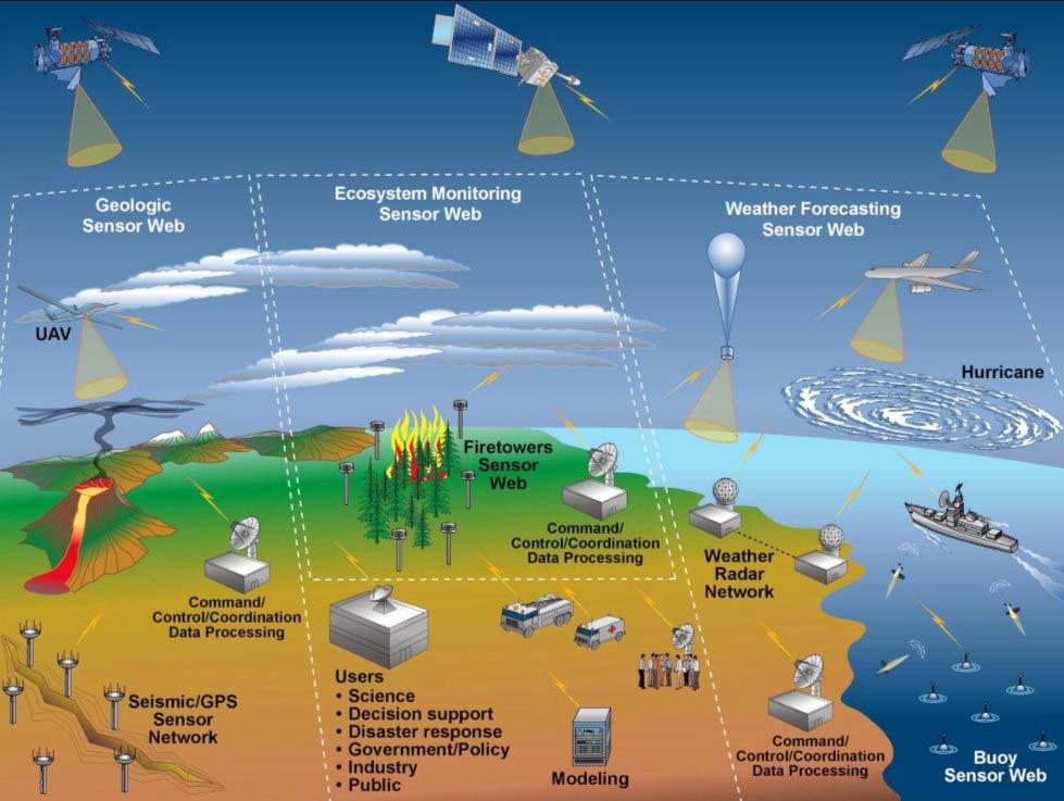 SENSORU TĪMEKĻA KONCEPCIJA Heterogēni datu avoti, izkārtoti sensoru tīmeklī Datu avots: NASA, 2008 Report from the Earth Science Technology