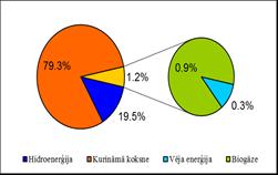 Mazo staciju devums ir neliels 2016. gadā tikai 1,8 % no visas saražotās elektroenerģijas no AER. Lielo HES potenciāls Latvijā praktiski ir izmantots, mazo HES skaits jau ir 146.