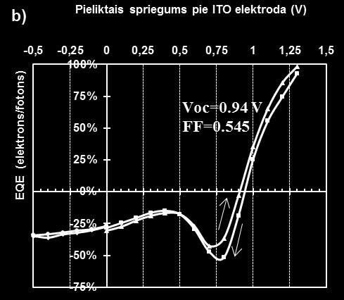 Paraugs atkārtoti tika karsēts 95 C temperatūrā Ar atmosfērā un tad tika pārvietots vakuumkamerā, kurā 45 nm biezs C60 fullerēna slānis tika uzsublimēts ar ātrumu 0.7-0.9 Ǻ/s vakuumā 10-6 Toru.