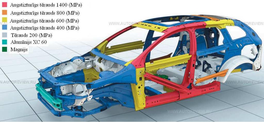 5.att. Materiālu pielietojums automobiļu virsbūvēs 4 Precīzu aprēķinu veikšanu sarežģī arī automobiļa katras daļas konstrukcijas cietības atšķirības.