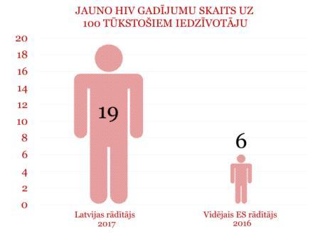 Kopsavilkums HIV - LV PIEAUGOŠA HIV izplatība Augsts AIDS % Koncentrēta epidēmija IVNL (28%) un KSD (21%) kopienās