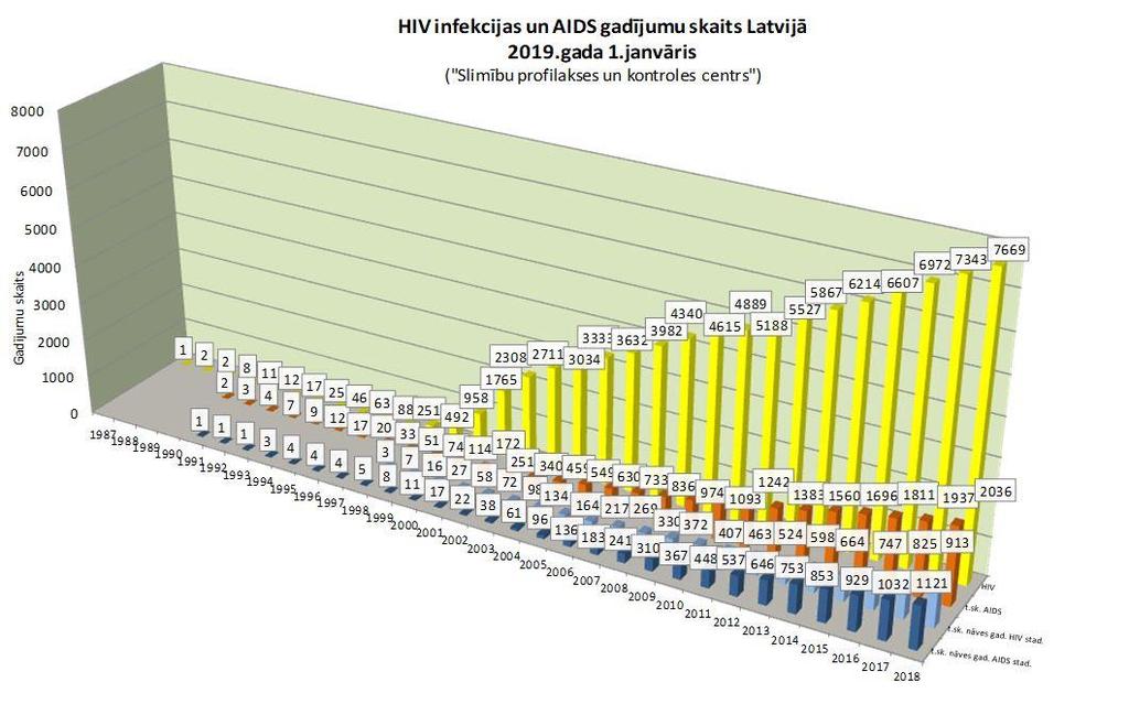 HIV/AIDS izplatības dinamika Latvijā Reģistrēti 7669 HIV inficētie,