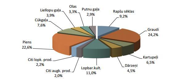 12 2.Lauksaimniecība 2.1. Esošās situācijas analīze Ja saskaņā ar CSP datiem 11, Latvijas kopējais IKP faktiskajās cenās 2011.gadā bija 14 161 milj.