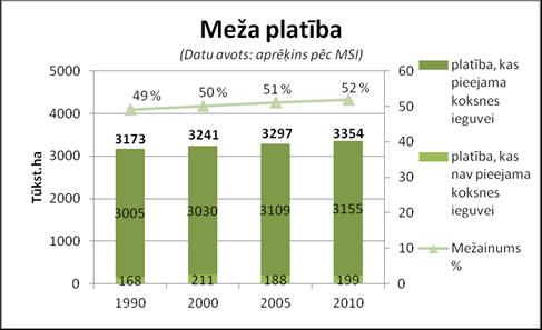 17 3.Mežsaimniecība un kokrūpniecība 3.1. Esošās situācijas analīze Meža nozares 18 īpatsvars IKP veido 4,6%, bet pievienotā vērtība pēdējos 10 gados ir ievērojami cēlusies no 208 milj. latu 2000.