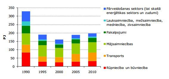 61 10.attēls. Primāro energoresursu struktūra Latvijā 2010. gadā.