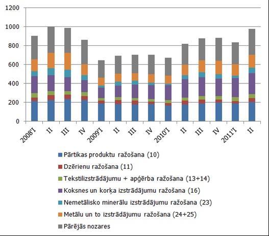 64 13.Rūpniecība 13.1. Esošās situācijas analīze Latvijas rūpniecībai ir raksturīga liela diversifikācijas pakāpe. Lielākās nozares ir pārtikas produktu ražošana un kokapstrāde.