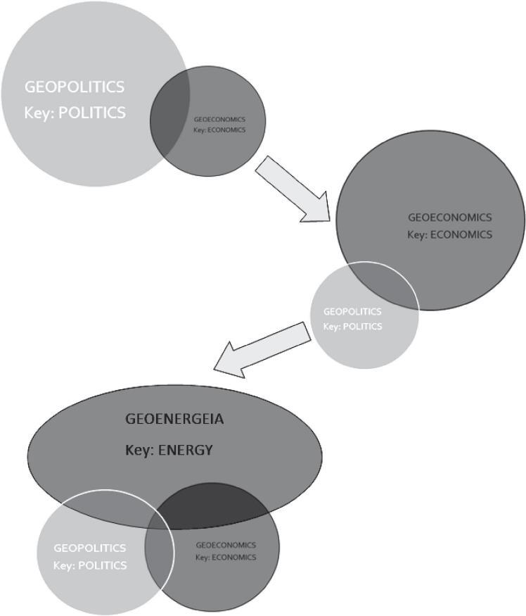 Figure 4 Geoenergy applies, where energy is the key factor ruling the political decision making Source: elaborated by the authors using Vidakis, Baltos 2015.