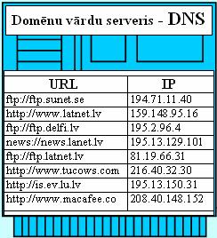 Kā notiek tīmekļa pārlūkošana? Domēnu vārdu serveris - DNS Tīmekļa WWW serveris ftp://ftp.delfi.lv 195.2.96.4 1 URL IP http://www.lu.lv 195.13.129.152 http://www.latnet.lv 159.148.95.16 ftp://ftp.