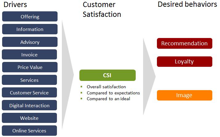 Interpreting the results Customer Satisfaction Index (CSI) Satisfaction is presented as an index (0-100*) Quality factors - Drivers Customers satisfaction with Fortum is driven by a number of quality