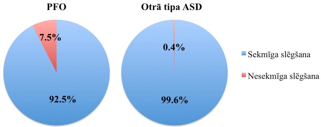 PFO slēgšana visos gadījumos tika veikta transkatetrāli un PFO slēgšanas grupā uzrādīja procentuāli mazāku sekmīgo procedūru skaitu (n=37; 92,5%), salīdzinot ar otrā tipa ASD (n=270; 99,6%, p=0,002).
