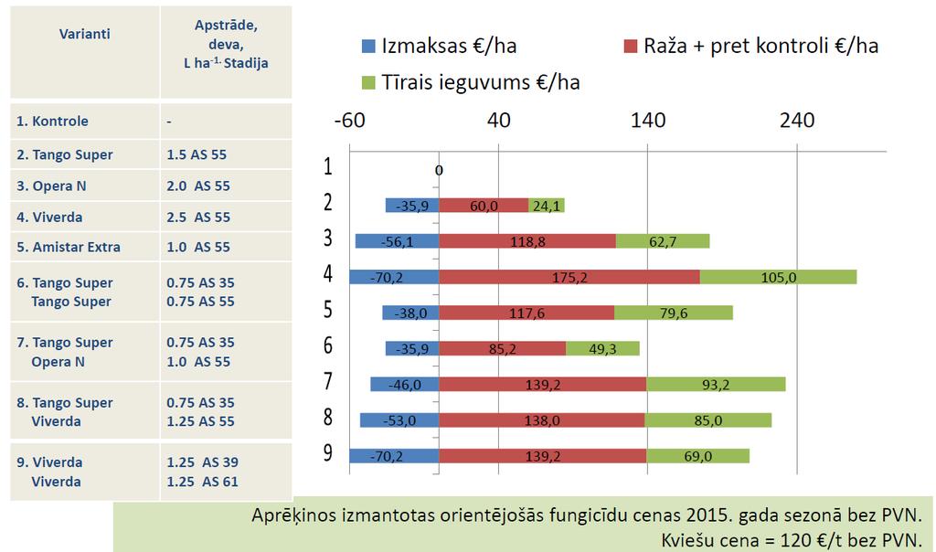 Ekonomiskais ieguvums no fungicīdu apstrādēm ziemas kviešu laukos izmēģinājuma saimniecībā Latvijā, Ozolnieku novadā, 2015.g. Ekonomiski šis ieguvums var būt pielīdzināms pat 105 eiro par hektāru.