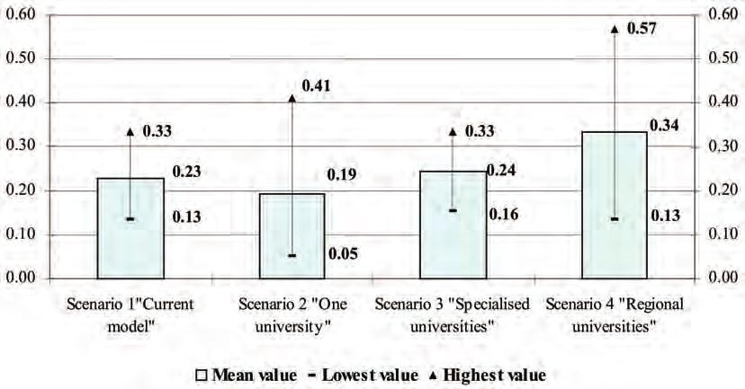 D. Vīksne Development Scenarios of Higher Education System in Latvia Source: author s calculations and construction Figure 6.
