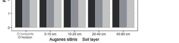 80 cm Augsnes slānis / Soil layer C uzkrājums, t C ha 1 C stock, t C ha 1 40 30 20 10 Degusī platība (A) Burned
