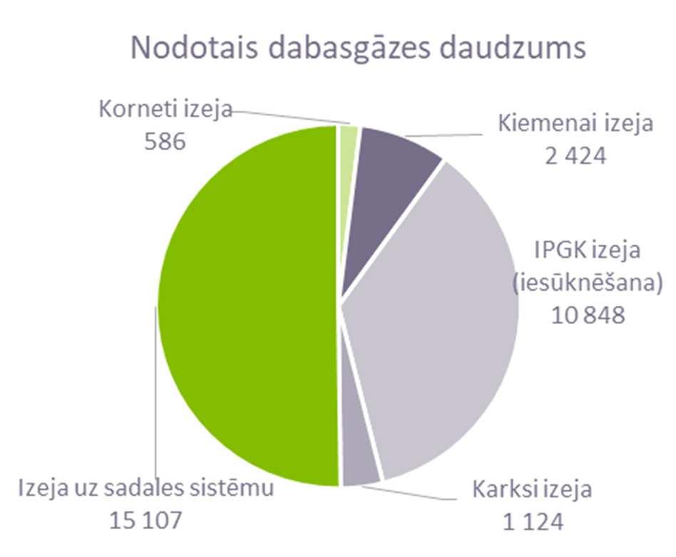 Pārvades sistēmā izejas plūsmas tiek nodrošinātas Latvijas patērētāju apgādei (izejas punkts Latvijas lietotāju apgādei), Lietuvai (izejas punkts Kiemenai), Igaunijai (izejas punkts Karsi) un