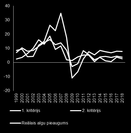 Salīdzinājumam, reālās algas (koriģētās atbilstīgi inflācijai) augošās inflācijas dēļ pieaug lēnākā tempā. 2017. gadā reālās algas pieauga 4 % apmērā. Tomēr no 2019.