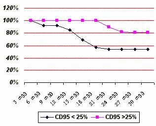 (CD95<25%) saerto gadarcenadoba iyo 53%, xolo antigenis pozitiuri eqspresiisas (CD95>25%) _ 81% (diagrama 1).