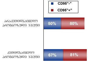 rom dabali avtvisebianobis jgufebsi CD95 uaryofit da dadebit pacientta gadarcenadobam Seadgina 67% da 81%,xolo prognozulad araketilsaimedo jgufsi Sesabamisad _ 50% da 80% (diagrama 2).