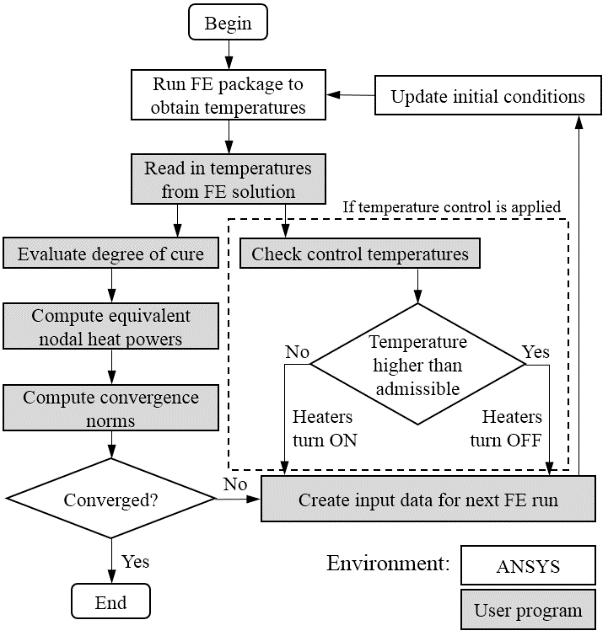 Figure 2.2. Flowchart of the numerical procedure based on ANSYS Mechanical. 2.2.2. Procedure based on ANSYS CFX The second procedure has been developed by using ANSYS CFX software.