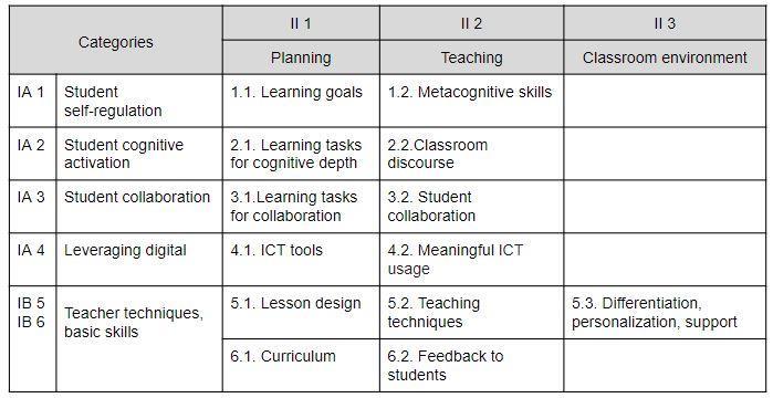 Selected category - criteria framework for teaching