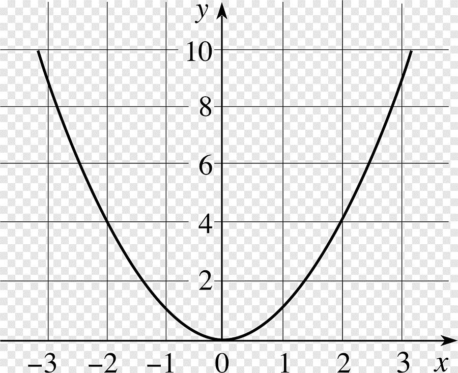 Funkcijas robeža Attēlā dots funkcijas y = x 2 grafiks. Var redzēt, ka, kad x tuvojas skaitlim 2 (nav svarīgi, no kuras puses), funkcijas y vērtība tuvojas skaitlim 4.