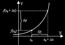 Lai x argumenta x pieaugums punktā x 0, tad x 0 + x jaunā argumenta vērtība un f x 0 + x jaunā funkcijas vērtība.