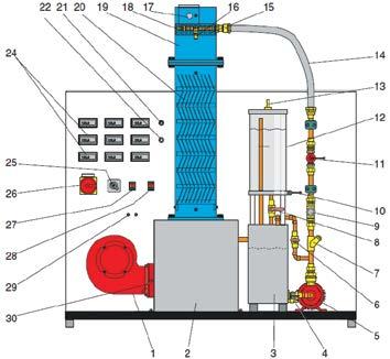 3. Dzeses tornis (gradētava) 3. plūstot kolonnā, tiek noteikta gaisa temperatūra un relatīvais mitrums.