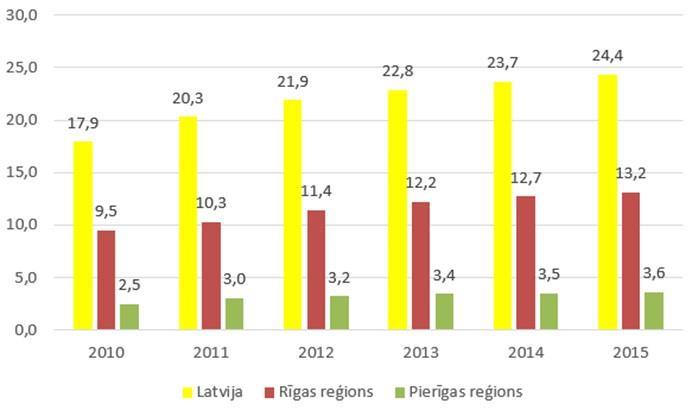 1.3. Nacionālais un reģionālais IKP Laika posmā no 2010. līdz 2017. gada Latvijas kopējais reālais iekšzemes kopprodukts (2010=100%) ir pieaudzis par 27.1 procentiem, faktiskajās cenās sasniedzot 26.