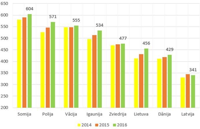 Ilustrācija 7 Motorizācijas līmenis (vieglo automašīnu skaits uz 1000 iedzīvotājiem) Baltijas jūras reģiona valstīs Datu avots: EUROSTAT Nacionālā līmenī motorizācijas līmenis uz 1000 iedzīvotājiem