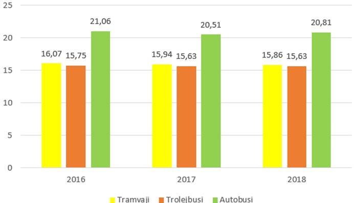 2.4.4. Sabiedriskā transporta pārvietošanās ātrums, kopējā kilometrāža un neizpildītie reisi Vidējais RS sabiedriskā transporta ātrums pēdējos 3 gados ir bijis relatīvi stabils, tomēr pastāvot