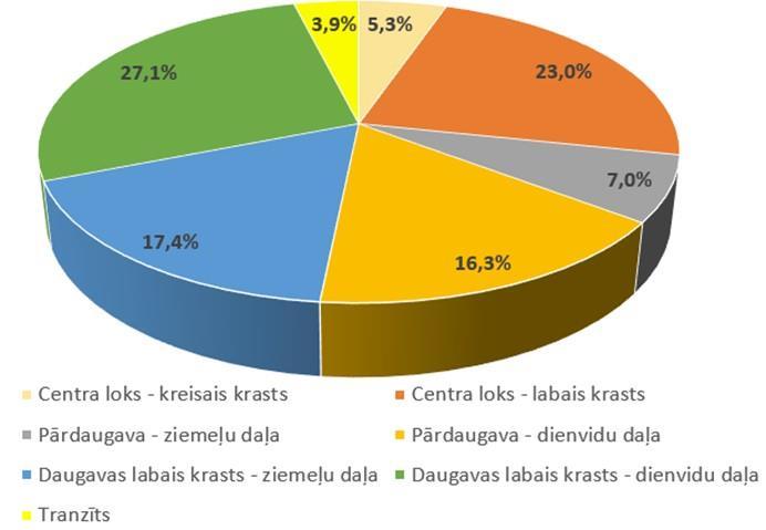 (3) pārējie galamērķi (dzīvesvieta, iepirkšanās, ārsta apmeklējums, drauga apmeklējums, Rīgas pilsēta tiek šķērsota tranzītā) 6%.