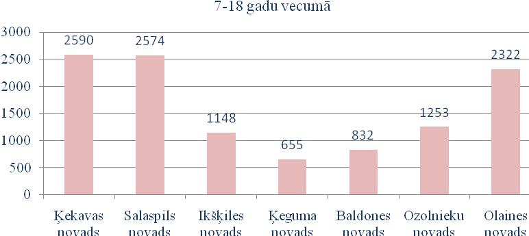 11.attēls. Bērnu skaits salīdzinājumā ar kaimiņu pašvaldībām uz 01.01.2012. 7 12. attēls.