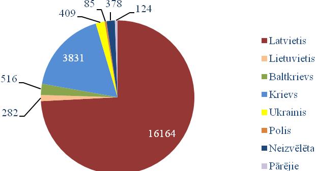 PILSONĪBA 15. attēls Iedzīvotāju skaits Ķekavas novada pašvaldībā pēc valstiskās piederības 12 IEDZĪVOTĀJU NACIONĀLAIS SASTĀVS 16. attēls. Iedzīvotāju skaits Ķekavas novadā pēc nacionālā sastāva 13 12 Informācijas avots: PMLP datu bāze 01.