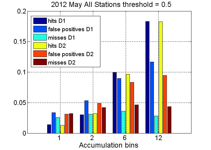b) 2.7. att. Nokrišņu verifikācija 2012. gada maijā. Visas novērojumu stacijas. Jā/Nē slieksnis - 0.5 mm/h. Nokrišņu akumulācija pa 1h, 2h,6h un 12h intervāliem.