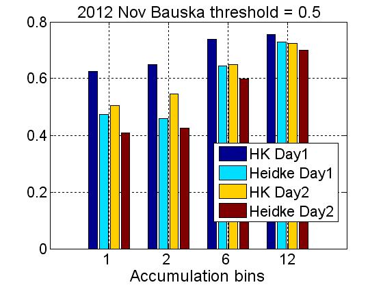 2.8. att. Lietus prognožu kvalitātes novērtējums DMI prognoze, Bauska, 2012. gada novembris.