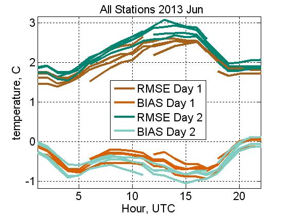 3.12. att. DMI gaisa temperatūras prognožu verifikācija, visas stacijas, 2013. gada jūnijs.