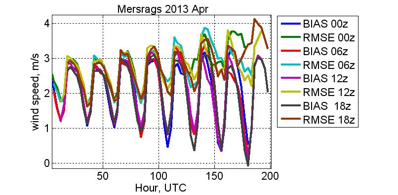 3.17. att. GFS vēja ātruma prognožu verifikācija, Mērsrags, 2013. gada aprīlis.