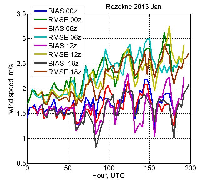 3.20. att. GFS vēja ātruma prognožu verifikācija, Rēzekne, 2013. gada janvāris.