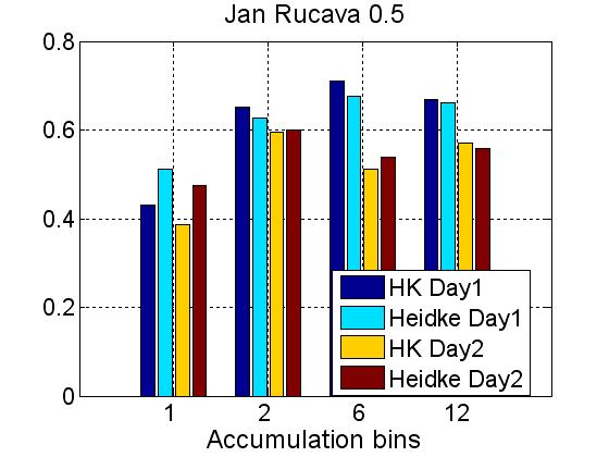3.28. att. DMI lietus prognoze, Rucava, 2013. gada janvāris. Heidkes kvalitātes novērtējums un Hansena - Kuipera diskriminants. Slieksnis - 0.5 mm/h, lietus akumulācija - 1h, 2h, 6h un 12h.