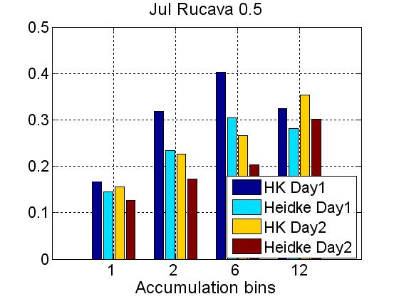 3.30. att. DMI lietus prognoze, Rucava, 2013. gada jūlijs. Heidkes kvalitātes novērtējums un Hansena - Kuipera diskriminants. Slieksnis - 0.5 mm/h, lietus akumulācija - 1h, 2h, 6h un 12h.